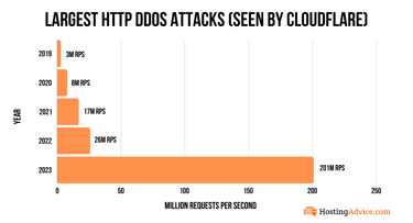 HTTP DDoS attacks chart