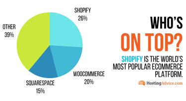 Pie chart displaying most popular eCommerce platforms