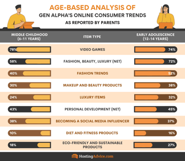 Infographic of survey data displaying age-specific trends in online shopping habits