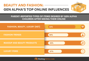 Infographic of survey data regarding beauty and fashion influences