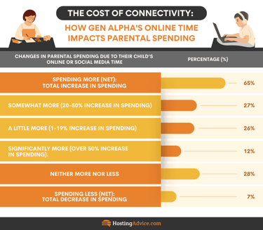 Infographic displaying survey data regarding parental cost of Gen Alpha's online activity