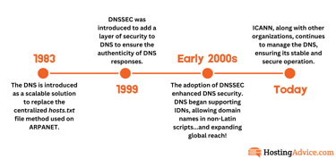 Graphic displaying timeline of DNS history
