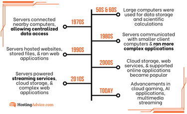 Timeline of the evolution of web servers 