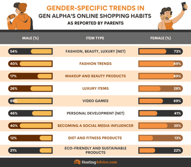 Infographic displaying survey data regarding gender-specific trends in online shopping habits