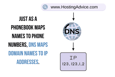 Graphic with text comparing a phonebook to a DNS