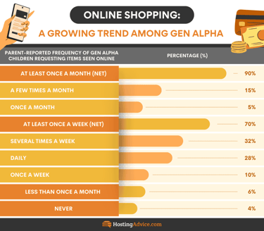Infographic of survey data covering Gen Alpha shopping trends