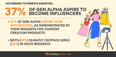 Infographic displaying survey data regarding percent of Gen Alpha who aspire to be influencers
