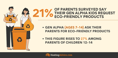 Infographic of survey data regarding percent of Gen Alpha who want eco-friendly products