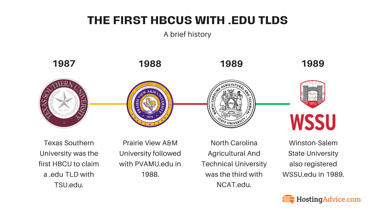 first HBCUs with .edu timeline