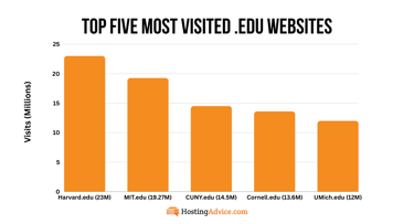 Bar chart of the most visited .edu sites