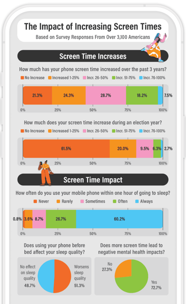 An infographic showing survey insights where Americans tell us about their thoughts on screen time