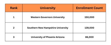 online universities rank table