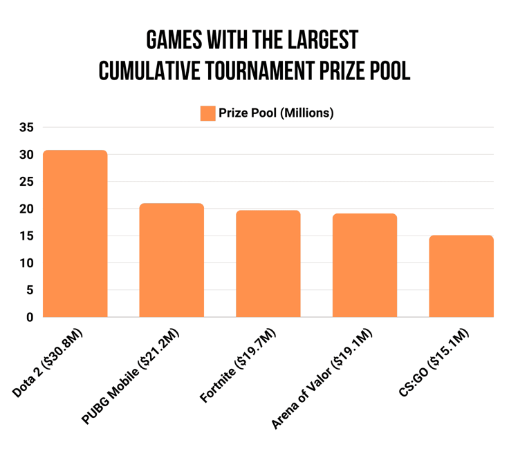 Bar chart of games with the largest prize pool