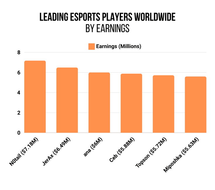 Bar chart of leading eSports players worldwide 