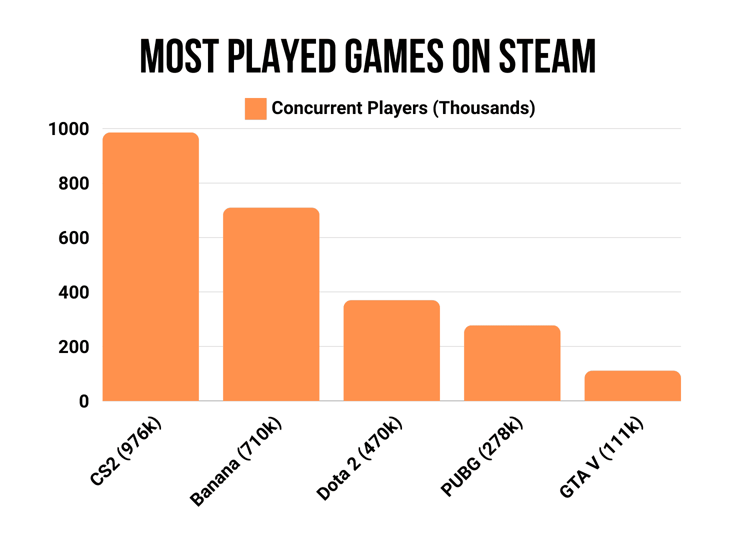 Bar chart of most played games on Steam