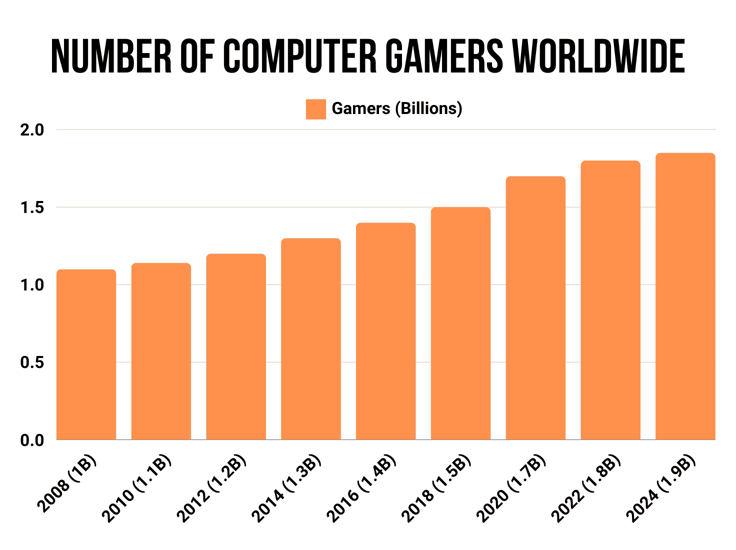 Bar chart of the number of computer gamers worldwide