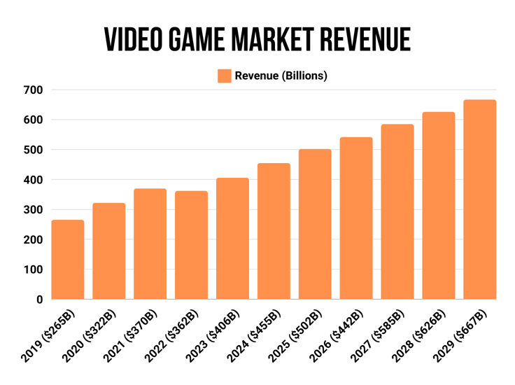 Video game market revenue bar chart