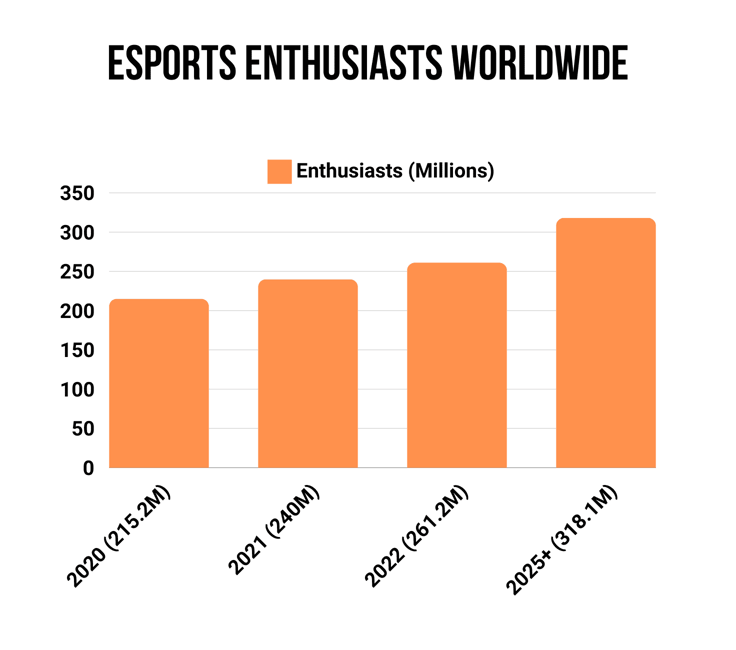 Bar chart of eSports enthusiasts worldwide